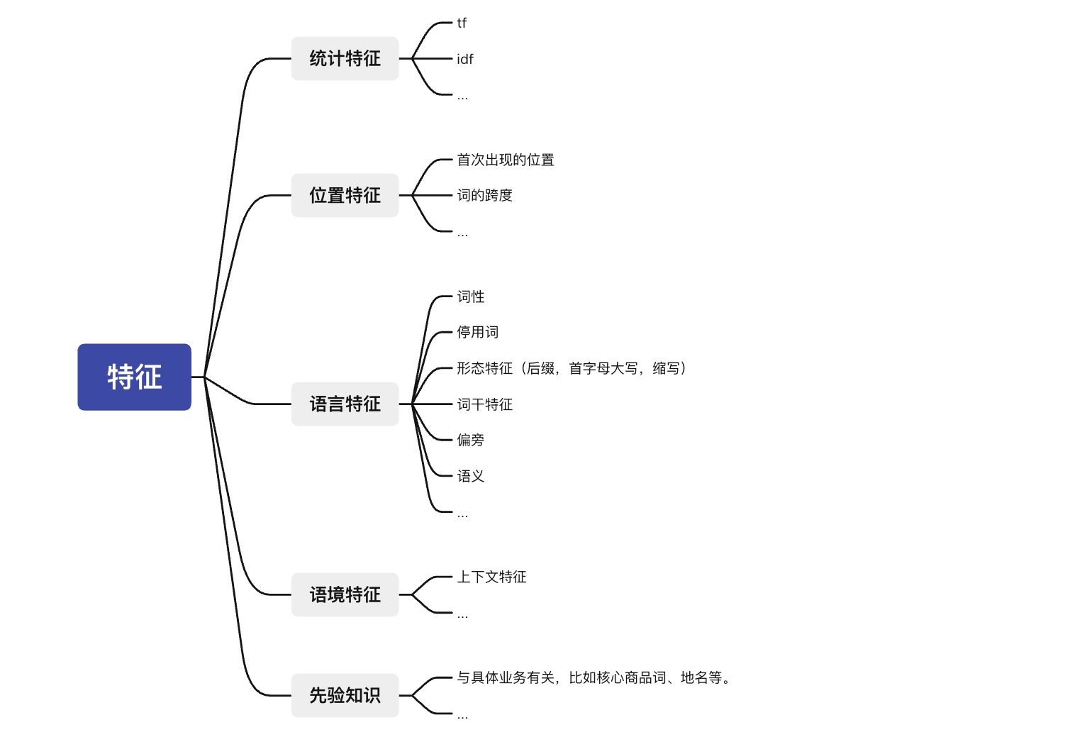 关键词提取——有监督方法