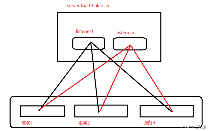 阿里云SLB负载均衡理论与操作