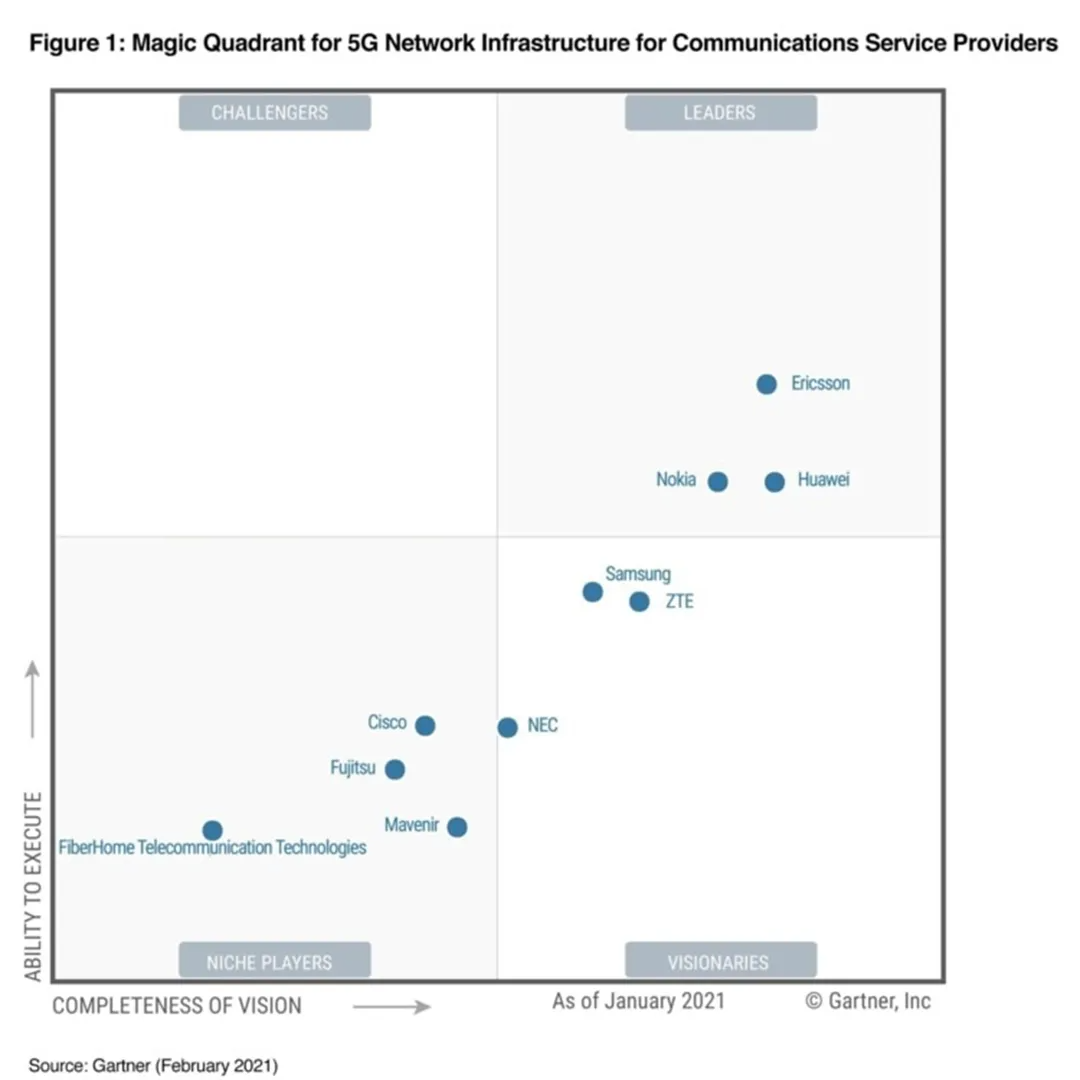 Gartner发布5G网络基础设施魔力象限报告