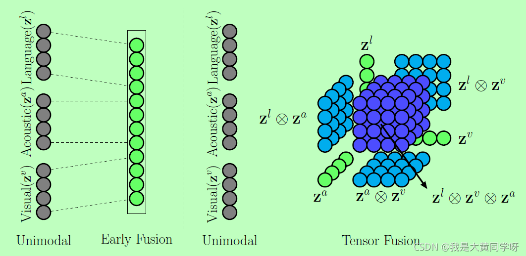 多模态特征融合机制(含代码)：TFN(Tensor Fusion Network)和LMF(Lowrank Multimodal Fusion)