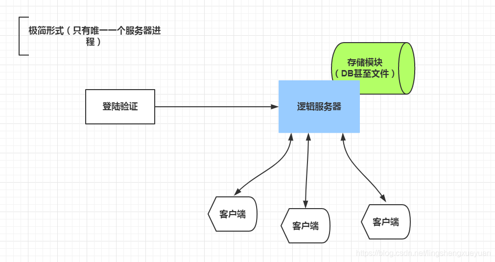 游戏服务器架构通识 BigWorlds丨skynet