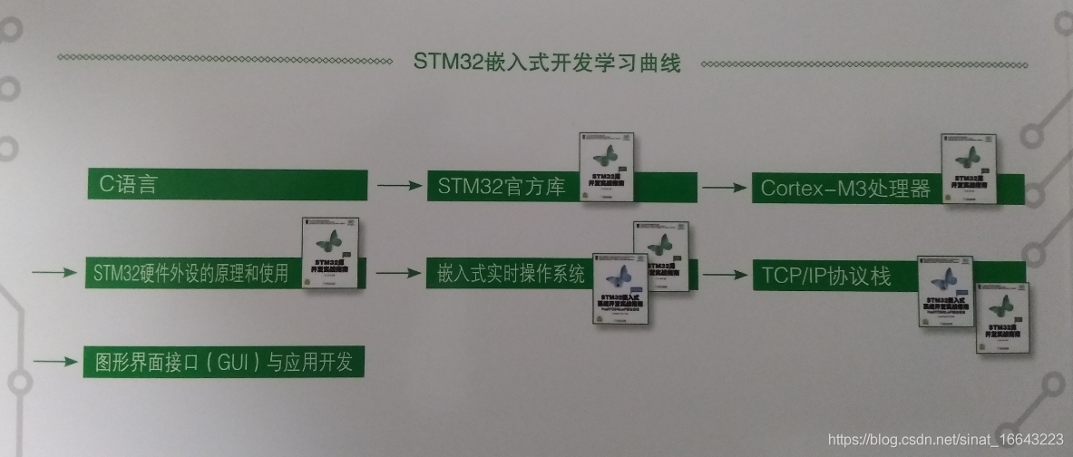 STM32嵌入式开发学习路径推荐