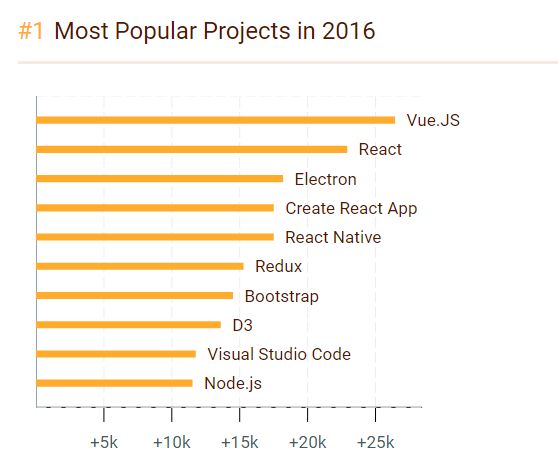 在过去的一年里谁Javascript 之最？