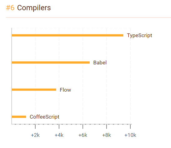 在过去的一年里谁Javascript 之最？