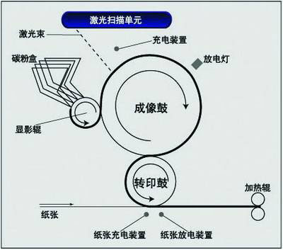 激光打印机和喷墨打印机哪个好？激光打印机和喷墨打印机的区别