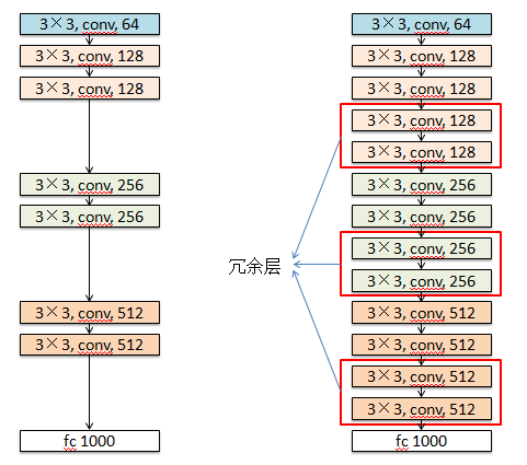 ResNet网络解决的一些事