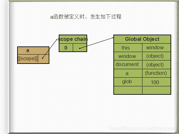 JavaScript作用域详解