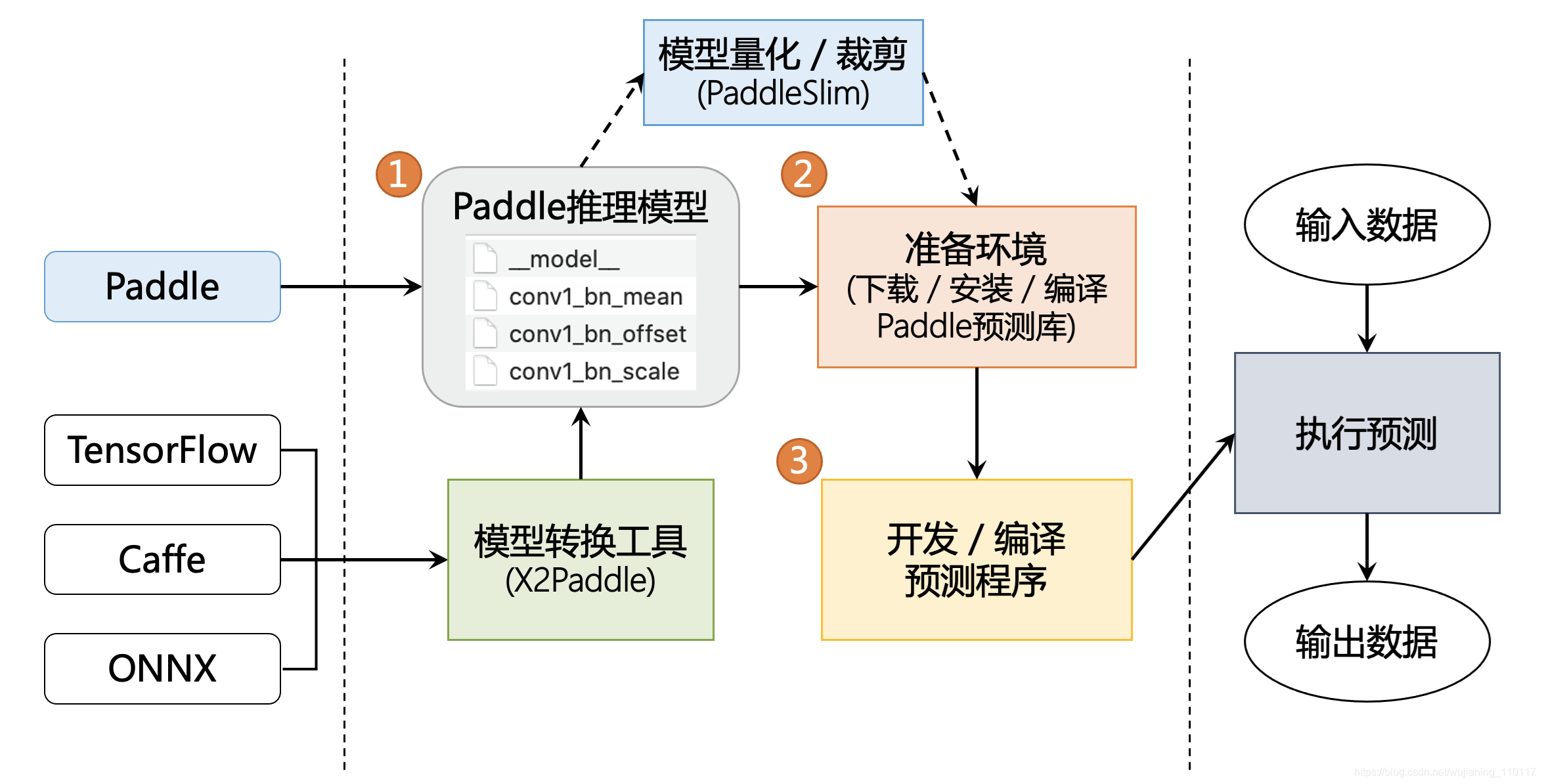 Paddle Inference推理部署