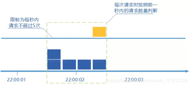 滑动窗口计数器算法