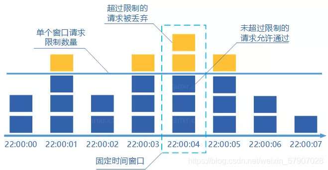 固定窗口计数器算法