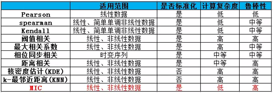 最大信息系数java_相关性分析之最大互信息系数