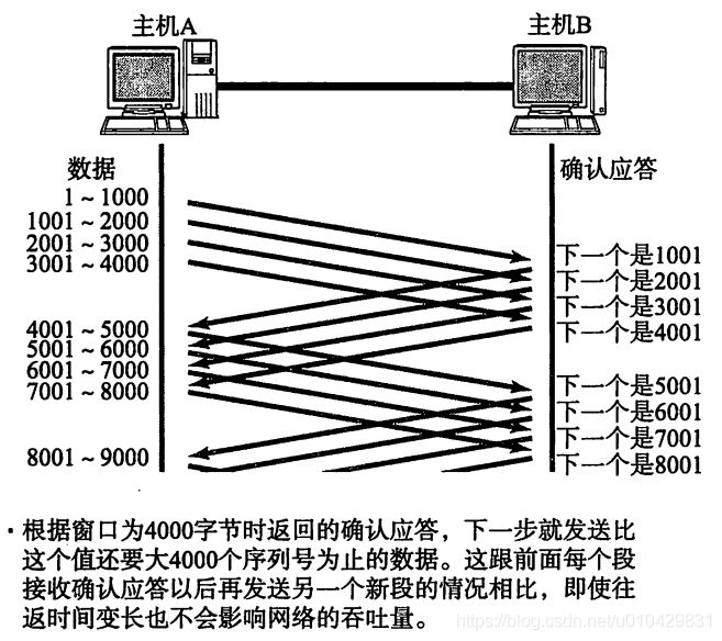 TCP协议TCP的流量控制