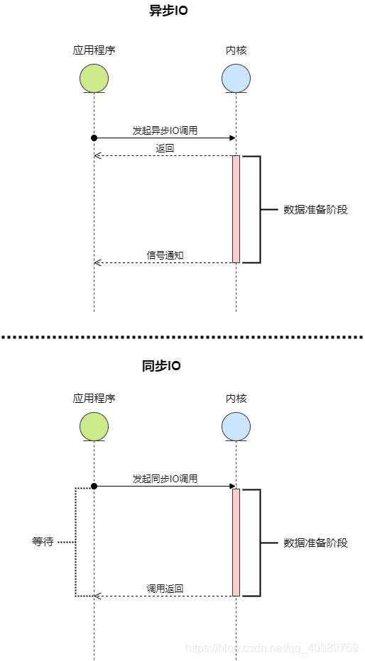 Linux原生异步IO原理与实现（Native AIO）