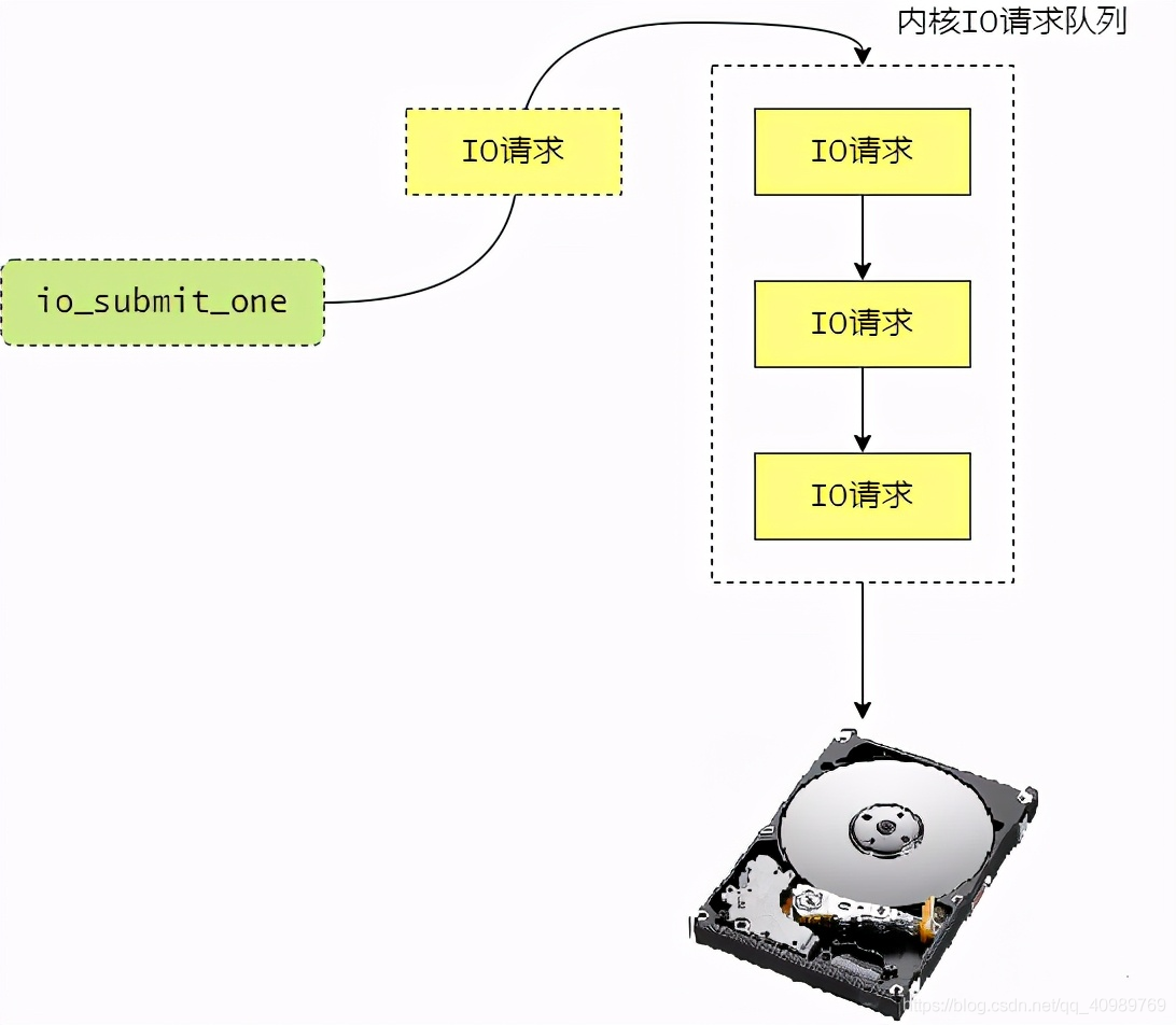 Linux原生异步IO原理与实现（Native AIO）