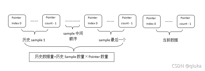 mSamplePointerCoords中的数据存放