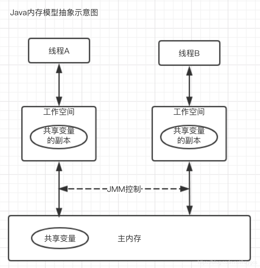 java内存模型浅析_浅析Java内存模型