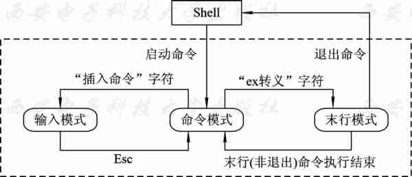 linux操作系统    第03章    vi文本编辑器