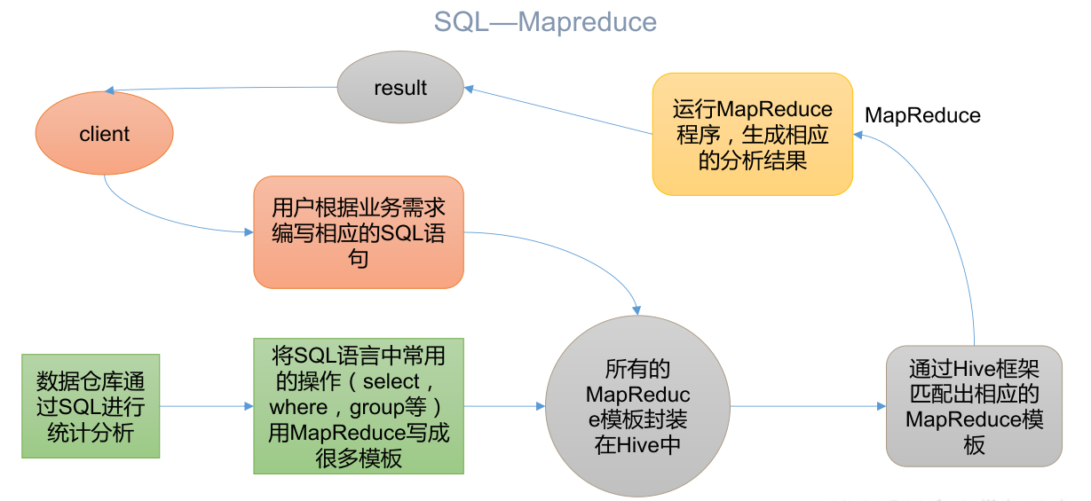 将 HQL 转化成MapReduce 程序