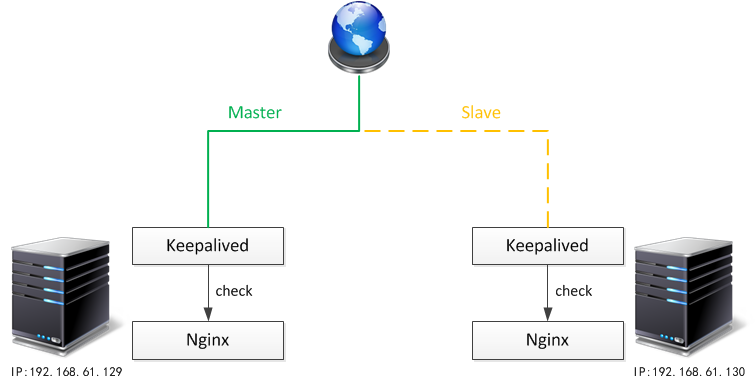 Nginx &＃43; Keepalived的工作方式