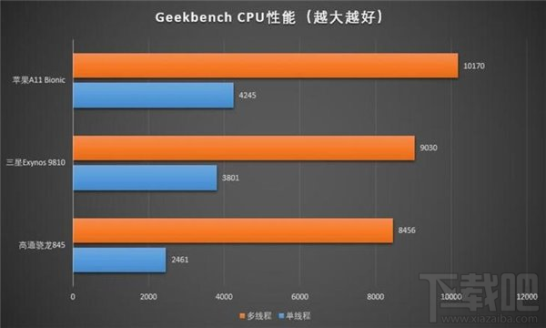 苹果A11/骁龙845/三星Exynos 9810处理器性能对比