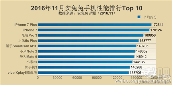 2016年11月安兔兔手机性能排行榜