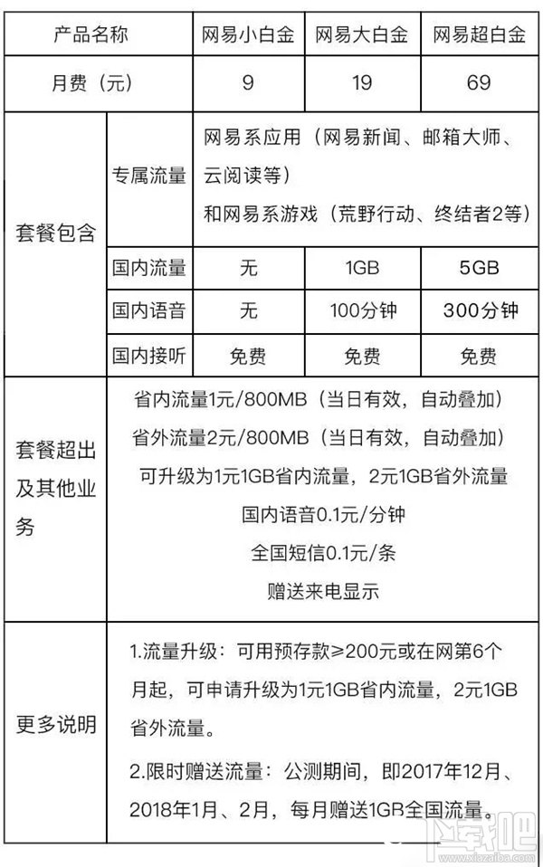 网易红卡是什么？电信网易红卡怎么开通？