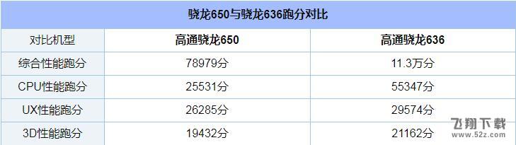 骁龙636和骁龙650哪个好_骁龙636和骁龙650评测对比骁龙636和骁龙650哪个好_骁龙636和骁龙650评测对比