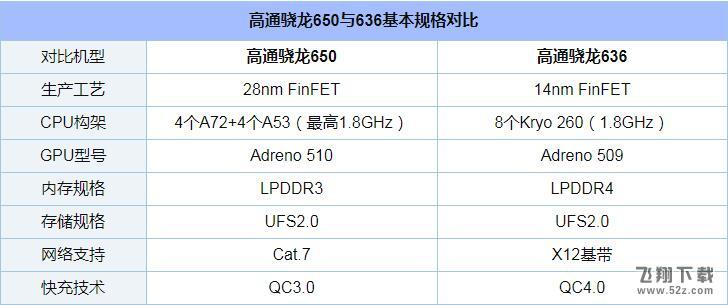 骁龙636和骁龙650哪个好_骁龙636和骁龙650评测对比骁龙636和骁龙650哪个好_骁龙636和骁龙650评测对比