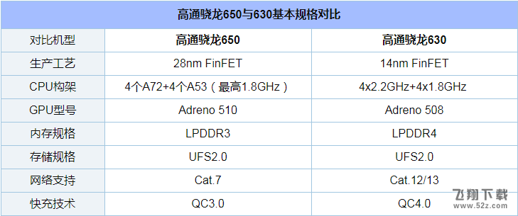 骁龙630和骁龙650哪个好_骁龙630和骁龙650评测对比骁龙630和骁龙650哪个好_骁龙630和骁龙650评测对比