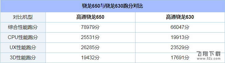 骁龙630和骁龙650哪个好_骁龙630和骁龙650评测对比骁龙630和骁龙650哪个好_骁龙630和骁龙650评测对比