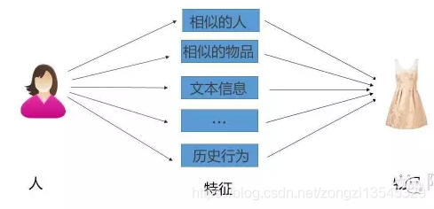 【每周一篇】常用推荐算法总结