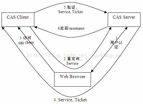 CAS单点登录技术原理