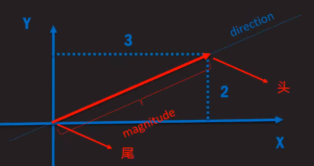 Unity3D 数学之向量